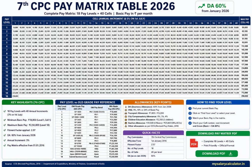 7th CPC Pay Matrix Table Chart 18 Levels 40 Cells